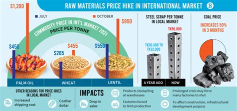 Industries feel the heat of global raw material price surge | The Business Standard