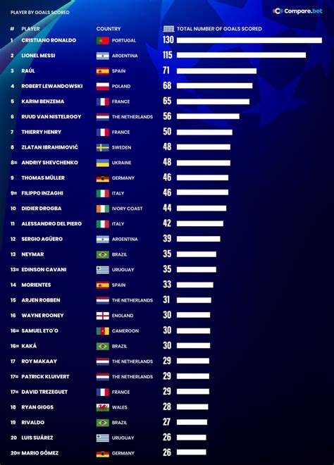 The Top Goal Scoring Countries in Champions League History - Compare.bet® News