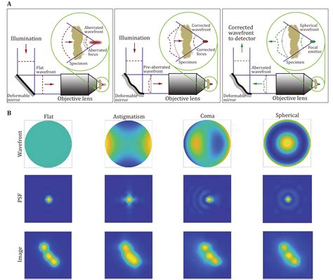 Adaptive optics in super-resolution microscopy