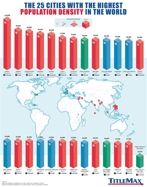 The 25 Cities With the Highest Population Density in the World | TitleMax