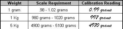 Weight Scale Calibration Example