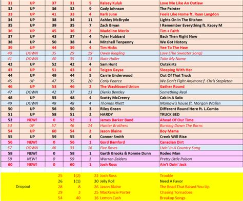 Billboard 🇨🇦Country Airplay Chart/Adds/Discussions | Pulse Music Board