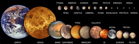 Components of the Solar System, Planets and Their Major Moons - PMF IAS