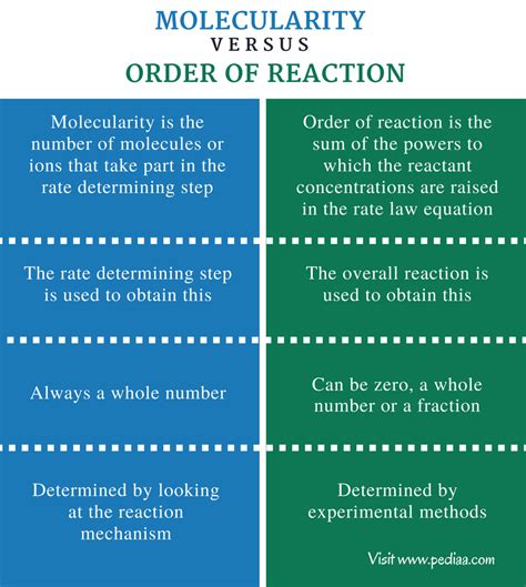 Difference Between Molecularity and Order of Reaction | Definition, Explanation with Examples