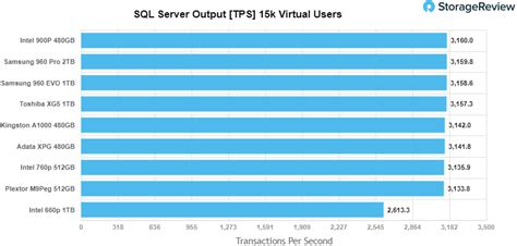 Intel SSD 660p Series Review - StorageReview.com