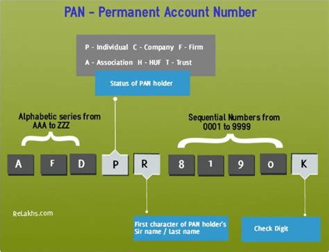 PAN card | Apply PAN card online | PAN card Status