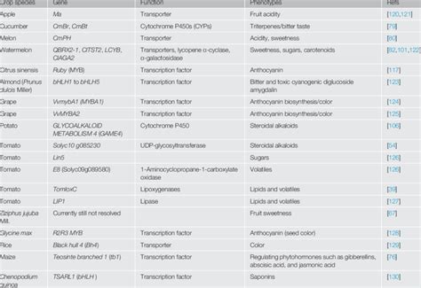 Genes Underlying Domestication That Are Directly Related to Metabolic... | Download Scientific ...