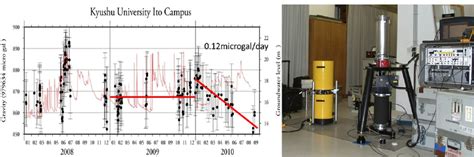 Calibration absolute gravimeter in 2009 and 2010 (left) and illustrated ...