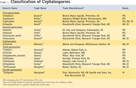 Table 1 from Cephalosporins: a review. | Semantic Scholar