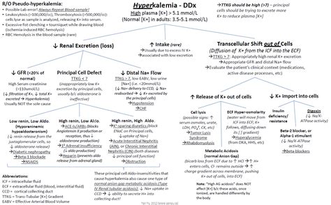 Causes Of Hyperkalemia Differential Diagnosis Algorithm Grepmed | Images and Photos finder