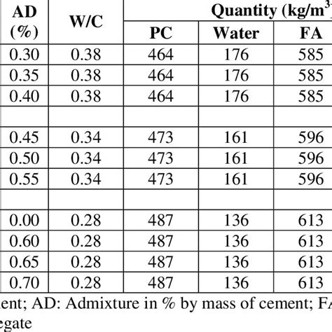 Composition and Properties of Portland Cement | Download Table