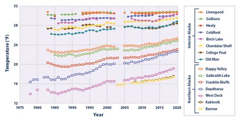 Tundra Climate Graph Data