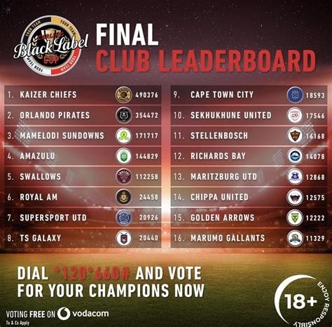 Chiefs storm to over 490k votes as final four teams confirmed for Carling Black Label Cup | Sport