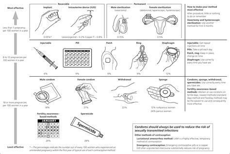 Provision of Contraception: Key Recommendations from the CDC | AAFP