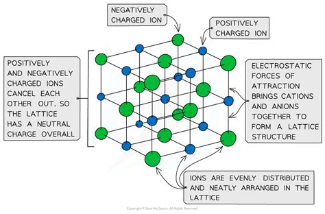 Edexcel A Level Chemistry:复习笔记1.5.6 Giant Lattices-翰林国际教育