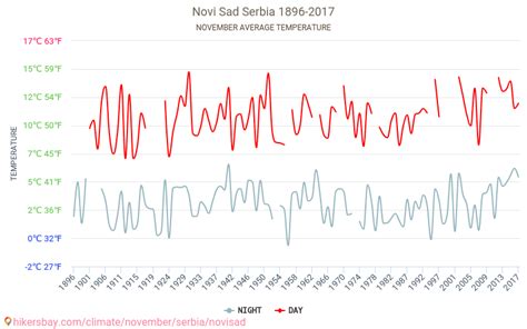 Novi Sad - Weather in November in Novi Sad, Serbia 2023