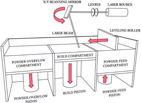 DMLS 3D printing process [9]. | Download Scientific Diagram