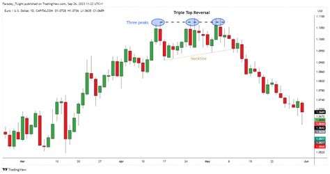 How to Trade The Triple Top