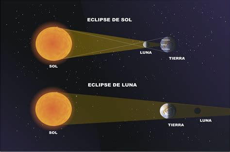 EFECTOS DE LA TIERRA Y UNIVERSO | Quiz