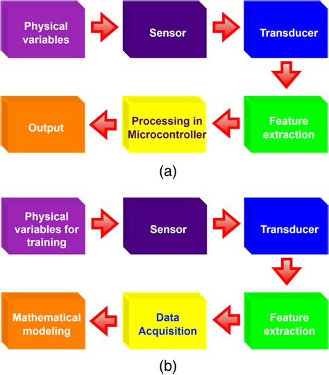 Overview of a sensing technology | Download Scientific Diagram