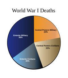 World War 1 Deaths Chart