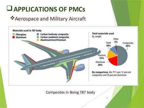 Polymer Matrix Composites (PMC) Manufacturing and application