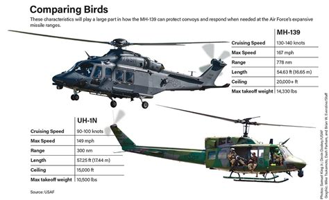 The new USAF helicopter MH-139 Grey Wolf begins testing - Aviation ...