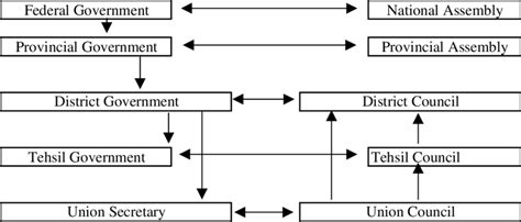 Governance Structure in Pakistan under "Devolution" | Download ...