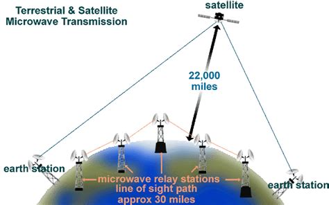 Terrestrial and Satellite Microwave Transmission | Microwave ...