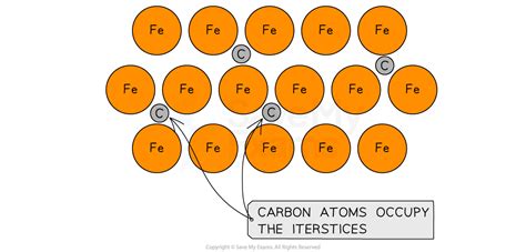 Interstitial Alloys | College Board AP Chemistry Revision Notes 2022 ...