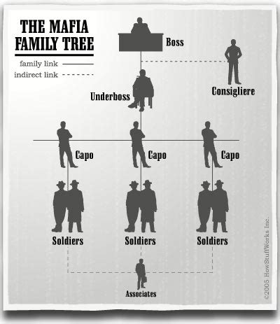 The Structure of La Cosa Nostra - How the Mafia Works | HowStuffWorks