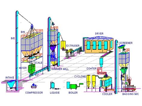 Different forms and designs of feed mill