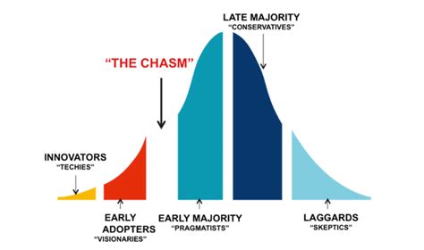 Why Crossing the Chasm Doesn't Work for Workplace Products · Worklife Blog