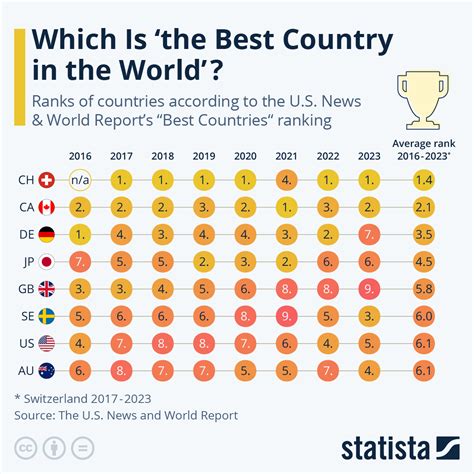 Chart: Which Is 'the Best Country in the World'? | Statista