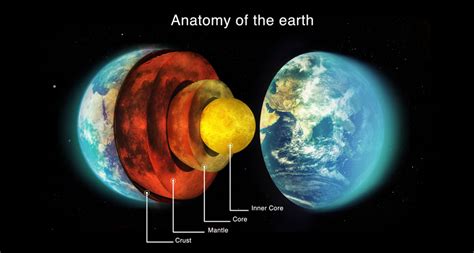 Parts Of The Earth And Their Functions