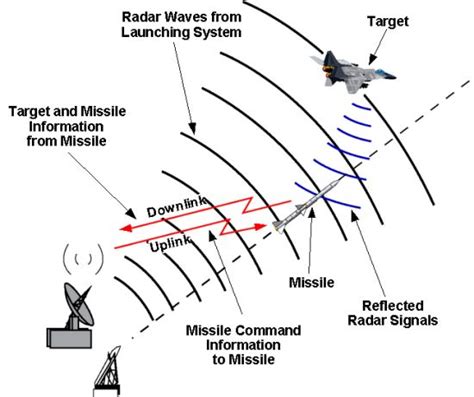 Aerospaceweb.org | Ask Us - Missile Guidance