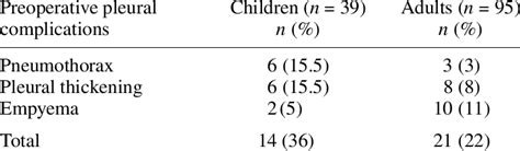 Preoperative pleural complications in children and adults | Download Table