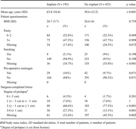 Table 1 from Repair of recurrent rectocele with posterior colporrhaphy or non-absorbable ...