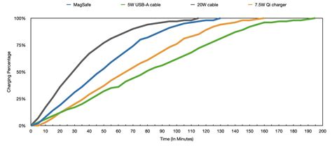 Tested: MagSafe charging speed versus Qi, USB-C, and USB-A | AppleInsider