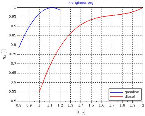 Air-fuel ratio, lambda and engine performance – x-engineer.org