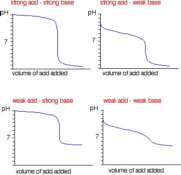 Curve di pH (curve di titolazione) | Société historique