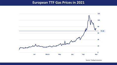 Why Have European Natural-Gas Prices Been Soaring This Year?