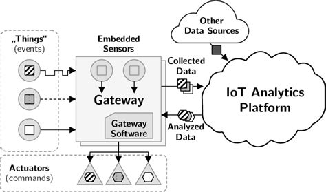 High-level architectural design of the IoT for All analytics platform ...