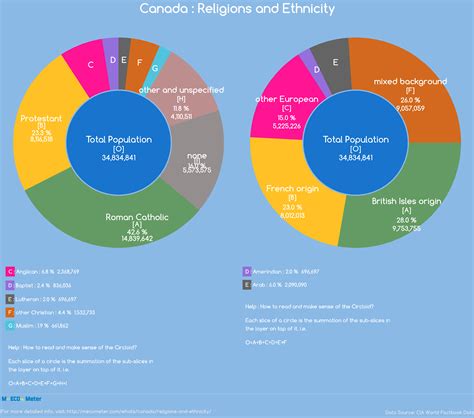 Religions and Ethnicity - Canada