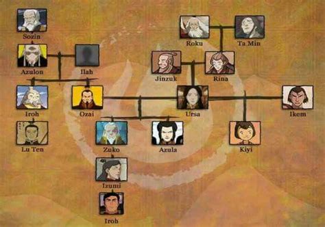 Zuko's family tree | Avatar family tree, The last airbender, Avatar