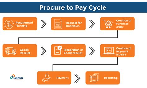 What is Procure to Pay - A Guide to Procure-to-Pay (P2P) Process [2023]