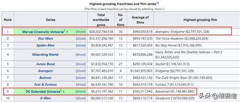 The total box office of Marvel movies is 28 billion U.S. dollars, and ...