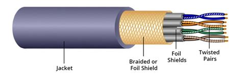 Fiber Optic Cable vs Twisted Pair Cable vs Coaxial Cable | FS Community