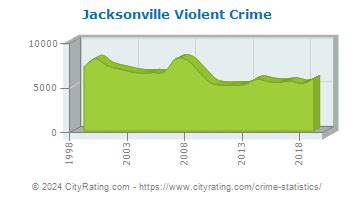 Jacksonville Crime Statistics: Florida (FL) - CityRating.com