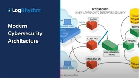 Security Architecture Diagram